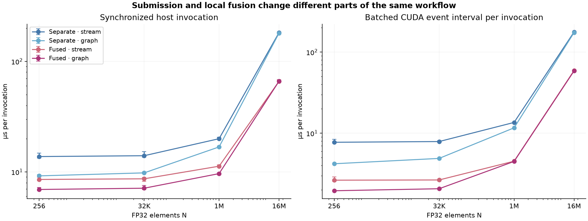 Pointwise timings
